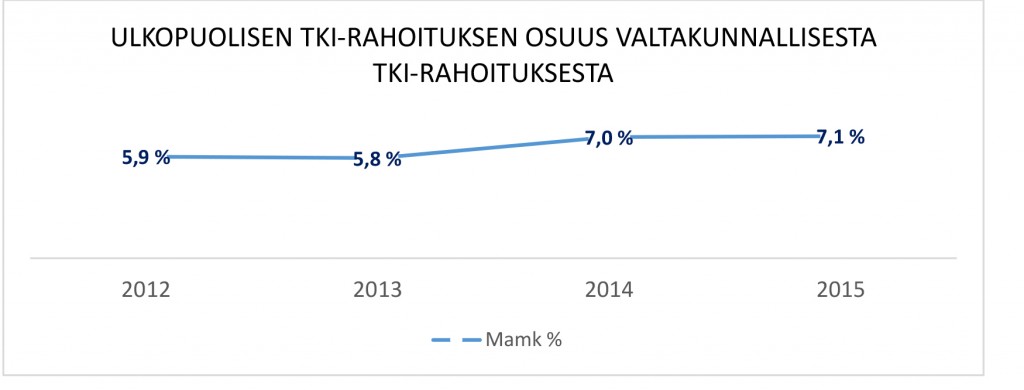 Kuva 1. Mikkelin ammattikorkeakoulun ulkopuolinen tki-rahoitus suhteessa ammattikorkeakoulujen valtakunnalliseen tki-toiminnan ulkopuoliseen rahoitukseen vuosina 2012-2015.