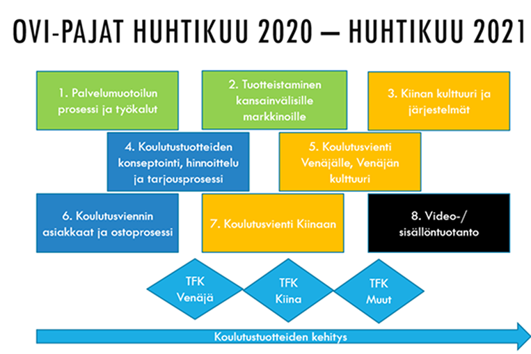 Kaaviossa on kuvattu OVI-pajat huhtikuusta 2020 huhtikuuhun 2021, yhteensä kahdeksan kappaletta.