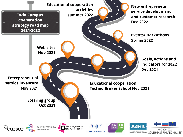 Picture describing the cooperation strategy road map.