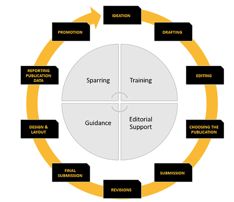 Publishing is presented as a ten-phase circular journey. In the middle of the image, there are four services listed: training, editorial support, guidance, and sparring.