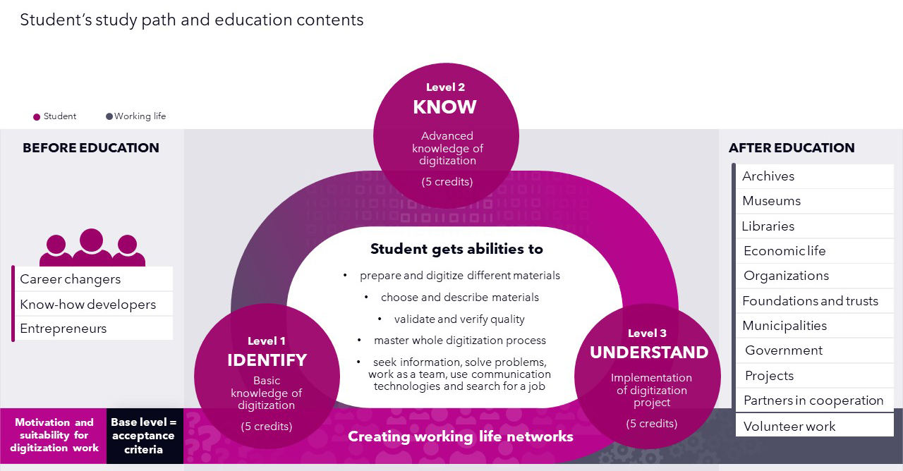 The Model of Digitization Education – a study path and education contents. .