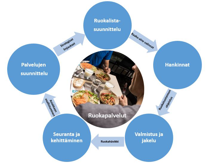 Ruokapalveluprosessin osa-alueita ovat esimerkiksi ruokalistasuunnittelu, hankinnat, valmistus ja jakelu, seuranta ja kehittäminen sekä palvelujen suunnittelu.