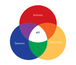 Iot-teknologian ulottuvuudet: toiminnot, sensorit, verkostot.