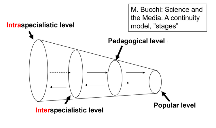 Bucchi´s model is known also as the funnel model. In the figure the funnel shows, how the amount of knowledge decreases from the wide edge (intraspecialistic level) to the narrow one (popular level).