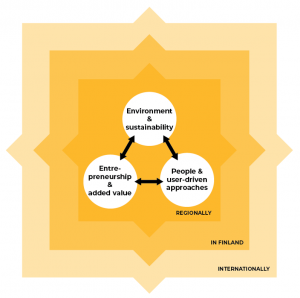 The image illustrates the three RDI impact cornerstones (Environment and sustainability, People and user-driven approaches, Entrepreneurship and added value) in regional, national and international leve.