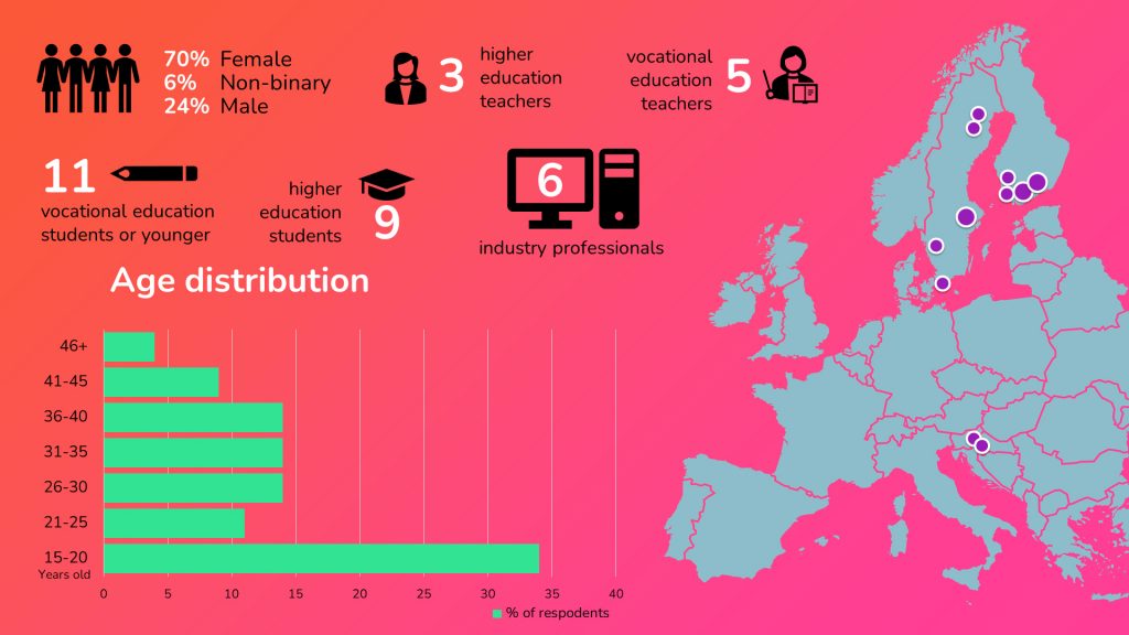 This infographic shows the backgrounds of the interviewees. 70% of them were female, 6% non-binary and 24% male. Three were higher education teachers, five vocational education teachers, eleven vocational education students, nine higher education students and six industry professionals. The interviewees were from Finland, Sweden and Croatia. One third of the interviewees were between 15 to 20 years old and the rest of them were evenly distributed to age ranges from 21 to 45.