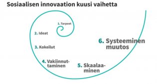 Sosiaalisen innovaation kuusi vaihetta ovat tarpeet, ideat, kokeilut, vakiinnuttaminen, skaalaaminen ja systeeminen muutos.