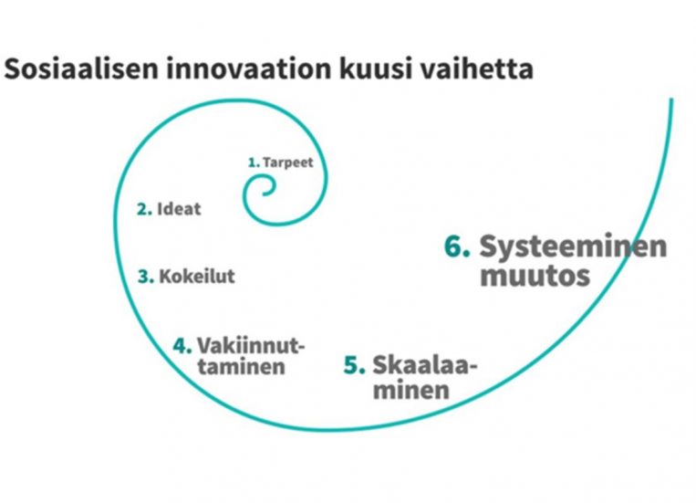 Sosiaalisen innovaation kuusi vaihetta ovat tarpeet, ideat, kokeilut, vakiinnuttaminen, skaalaaminen ja systeeminen muutos.